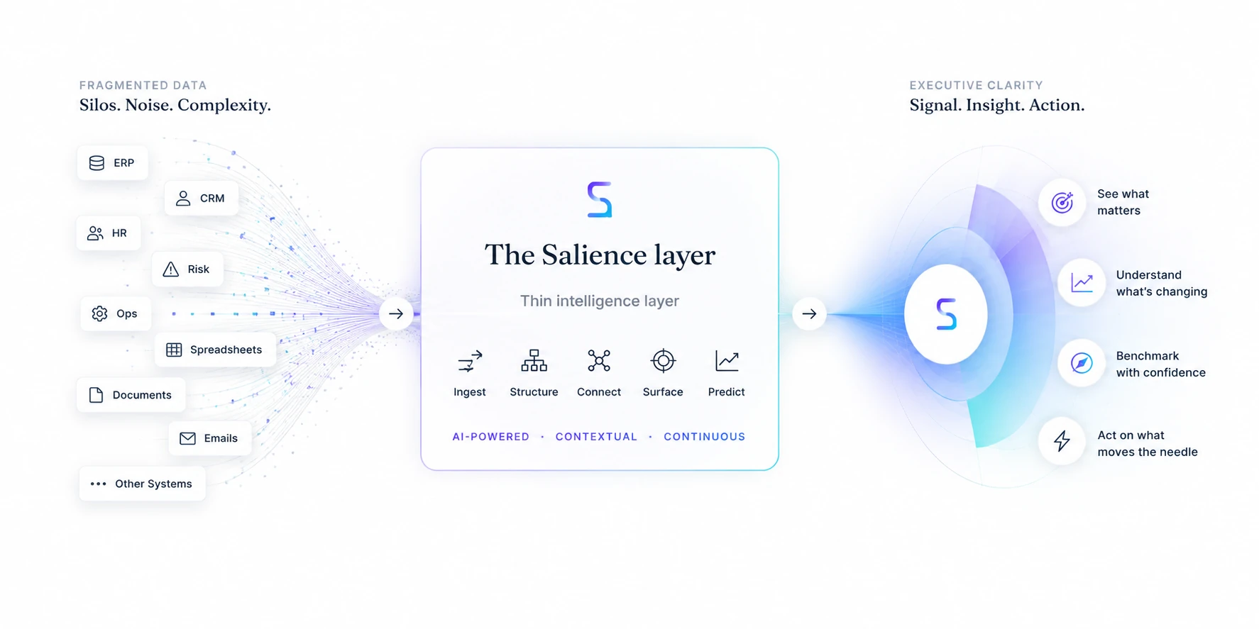 How Salience works: fragmented data from ERP, CRM, HR, Risk, Ops, spreadsheets, documents and other systems flows into the thin Salience intelligence layer, which ingests, structures, connects, surfaces and predicts, producing executive clarity so leaders can see what matters, understand what is changing, benchmark with confidence and act on what moves the needle.